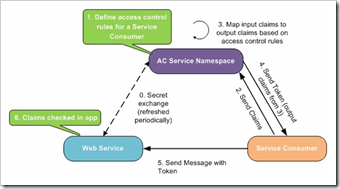 Azure_access_control